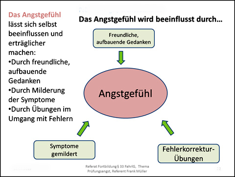 Das Angstgefühl abschwächen: Durch Milderung der Symptome, durch freundliche, aufbauende Gedanken, durch Übungen, in denen wir bewusst Fehler machen und diese korrigieren Das Angstgefühl abschwächen: Durch Milderung der Symptome, durch freundliche, aufbauende Gedanken, durch Übungen, in denen wir bewusst Fehler machen und diese korrigieren